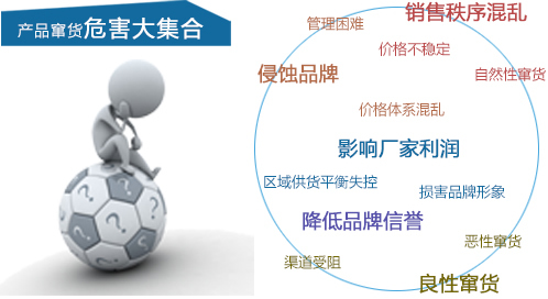 防偽、防竄貨