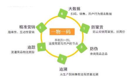 你知道一物一碼防偽標(biāo)簽技術(shù)的優(yōu)勢(shì)嗎？