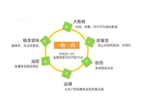 一物一碼防偽標(biāo)簽為企業(yè)帶來什么價值？