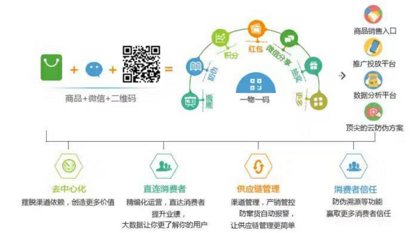 一物一碼防偽溯源系統(tǒng)如何進(jìn)行產(chǎn)品促銷
