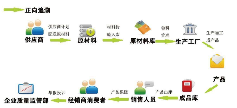 產(chǎn)品質(zhì)量跟蹤條碼追溯系統(tǒng)解決方案