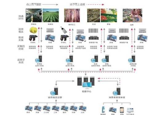 食品流通過程電子追溯系統(tǒng)建設方案
