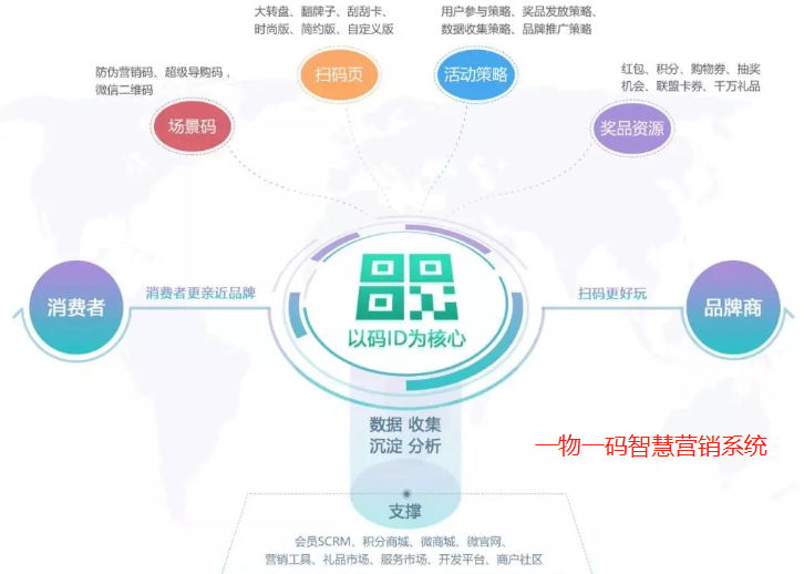 一物一碼智能搞活動(dòng)營(yíng)銷系統(tǒng)解決方案