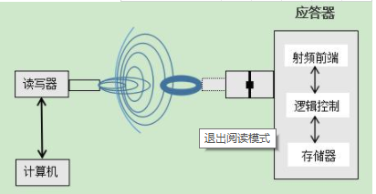 rfid有源電子標簽設(shè)計及制作價格