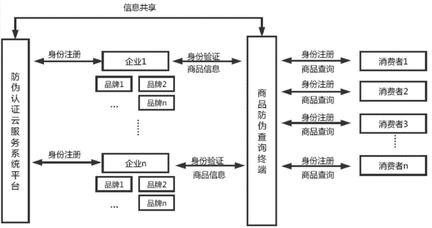 防偽標(biāo)識管理系統(tǒng)架構(gòu)設(shè)計開發(fā)多少錢
