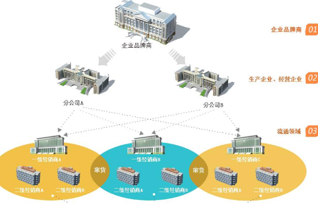 防竄貨進(jìn)貨返利系統(tǒng)開(kāi)發(fā)，幫助企業(yè)管理銷售經(jīng)銷售商！