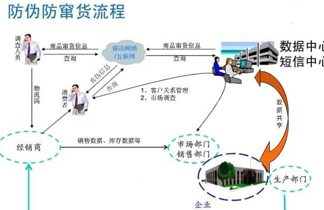 種子防偽防竄貨管理系統(tǒng)軟件開發(fā)，從根源避免竄貨!