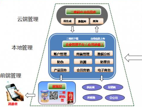 多用戶二維碼防偽系統(tǒng)建設(shè)解決方案！