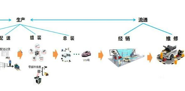 汽車二維碼產(chǎn)品追溯系統(tǒng)軟件設(shè)計方案，提升產(chǎn)品質(zhì)量？