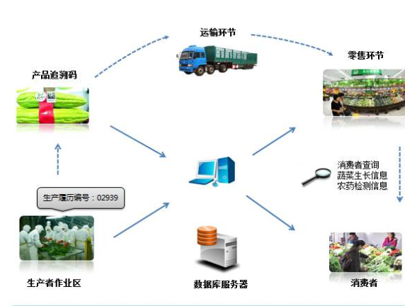農(nóng)產(chǎn)品二維碼追溯系統(tǒng)設(shè)計方案，提高農(nóng)產(chǎn)品質(zhì)量安全！
