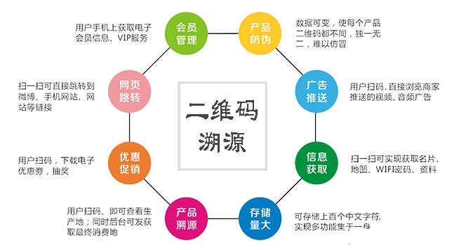 武夷星二維碼溯源系統(tǒng)開(kāi)發(fā)
