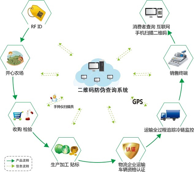 產(chǎn)品二維碼防偽有哪些作用？