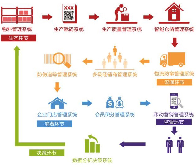 廣州二維碼溯源系統(tǒng)的優(yōu)勢有哪些？
