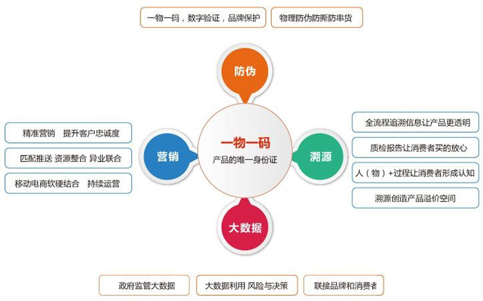 一物一碼防偽系統(tǒng)主要的優(yōu)勢有哪些？