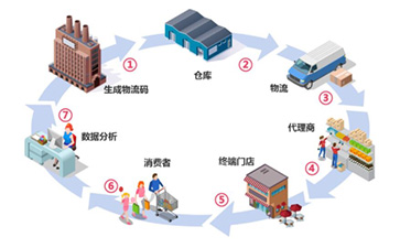 一物一碼防偽防竄貨系統(tǒng)如何實(shí)現(xiàn)防偽防竄?