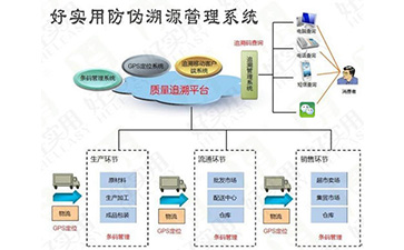 你了解一物一碼防偽溯源系統(tǒng)的操作流程嗎?
