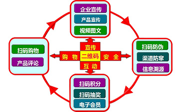 二維碼營(yíng)銷系統(tǒng)可以帶來(lái)哪些功能特點(diǎn)?