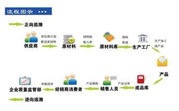 你了解二維碼溯源系統(tǒng)嗎?它有哪些主要功能和作用?