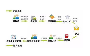 定制二維碼防偽溯源系統(tǒng)可以帶來哪些優(yōu)勢價值?