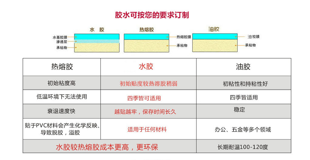 防偽標簽材質使用哪種膠水好?